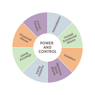 Image of a wheel labeled "Power and Control" each of the sections are as follows: "Intimidation, verbal/emotional abuse, isolation, minimize/deny/blame, using children, using privilege, financial abuse, force/threats"