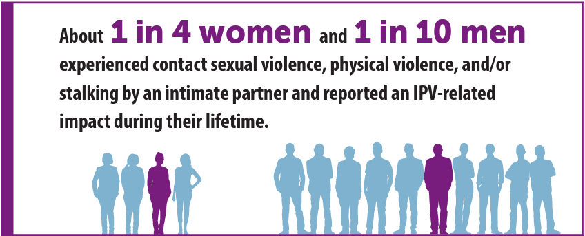 About 1 in 4 women and 1 in 10 men experienced contact sexual violence, physical violence, and/or stalking by an intimate partner and reported an IPV-related impact during their lifetime [image description: four women with one colored purple, 10 men with 1 colored purple to demonstrate the prevalence] of IPV