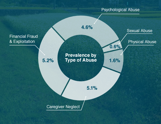 Image Description: Pie chart depicting prevalence by type of abuse. Alt text: 4.6% - Psychological Abuse; 0.6% - sexual abuse; 1.6% - physical abuse; 5.1% - Caregiver neglect; 5.2% - Financial Fraud & Exploitation