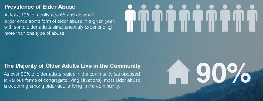 Text in image: Prevalence of Elder Abuse - At least 10% of adults age 65 and older will experience some form of elder abuse in a given year. With some older adults simultaneously experiencing more than one type of abuse. The majority of older adults live in the community - as over 90% of older adults reside in the community (as opposed to various forms of congregate living situations), most elder abuse is occurring among older adults living in the community. Image description: graphic showing 10 people and one highlighted to show the prevalence of 1 out of every 10 elders is abused.