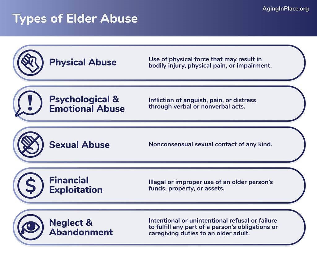 Alt Text: Types of Elder Abuse: Physical Abuse - Use of physical force that may result in bodily injury, physical pain, or impairment; Psychological and Emotional Abuse - Infliction of anguish, pain, or distress through verbal or nonverbal acts; Sexual Abuse - Nonconsensual sexual contact of any kind; Financial exploitation - illegal or improper use of an older person's funds, property, or assets; Neglect and Abandonment - intentional or unintentional refusal or failure to fulfill any part of a person's obligations or caregiving duties to an older adult.
