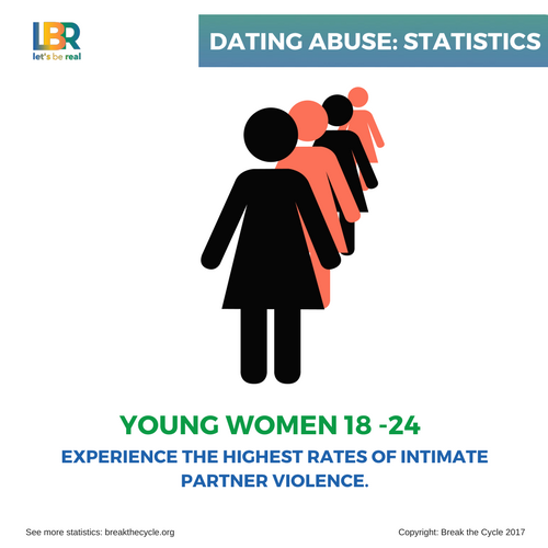 Image depicting "Dating abuse statistics. Young women 18-24 experience the highest rates of intimate partner violence" See more statistics breakthecycle.org