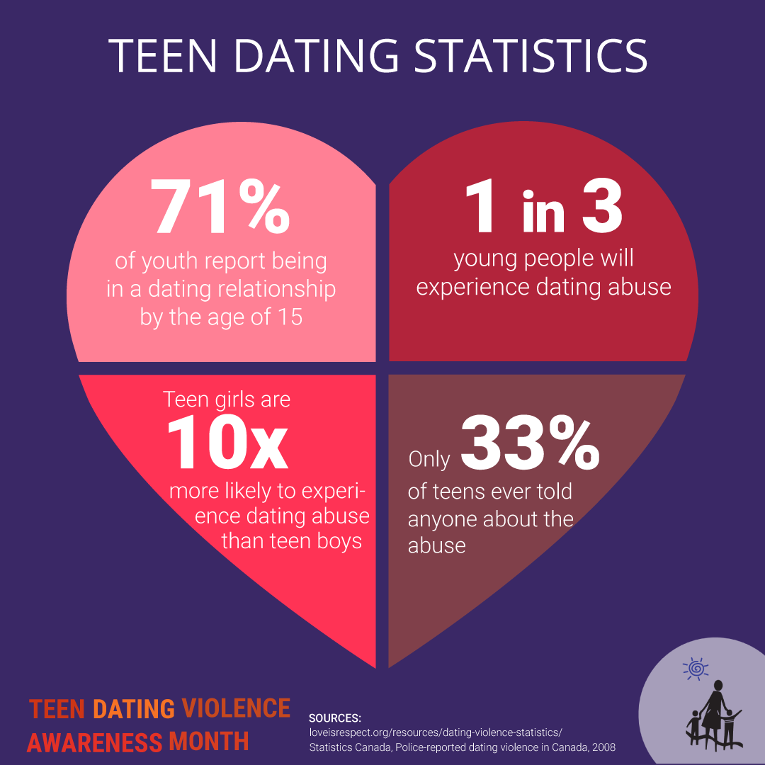 "Teen dating statistics. 71% of youth report being in a dating relationship by 15. 1 in 3 young people will experience dating abuse. Teen girls 10 times more likely to experience dating abuse than teen boys. Only 33% of teens ever told anyone about the abuse".