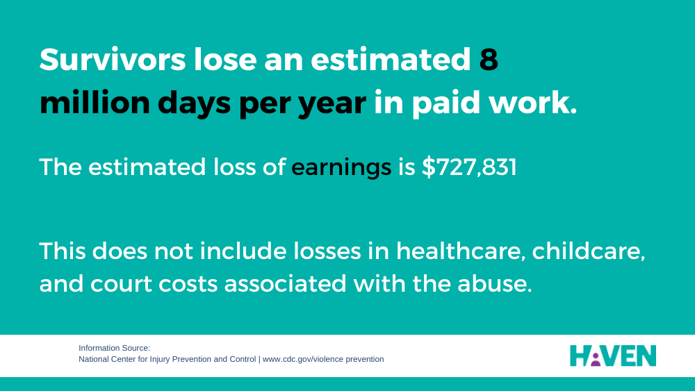 Image depicting teal infographic. Alt text: "Survivors lose an estimated 8 million days per year in paid work. The estimated loss of earnings is $727,831. This does not include losses in healthcare, childcare, and court costs associated with the abuse. Information source: National Center for injury prevention and control | www.cdc.gov/violenceprevention" HAVEN logo in the bottom right corner.