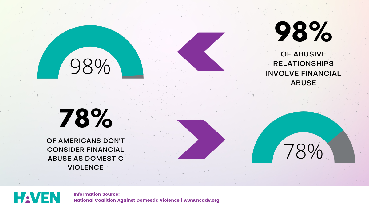 Image depicting statistics. "98% of abusive relationships involve financial abuse. 78% of Americans don't consider financial abuse as domestic violence. Information source: National Coalition against Domestic Violence www.ncadv.org